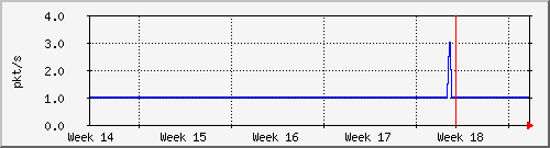 month
