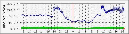 10.255.0.30_gi1_0_16 Traffic Graph