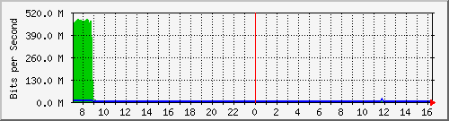 10.255.0.30_gi1_0_3 Traffic Graph