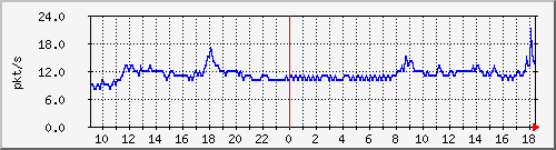 10.255.0.30_gi1_0_3_pps_b Traffic Graph