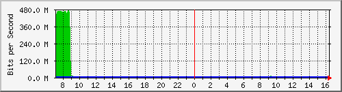 10.255.0.30_gi1_0_4 Traffic Graph