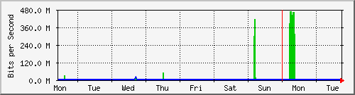 week