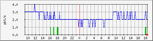 10.255.0.30_gi1_0_4_pps_b Traffic Graph