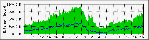 10.255.0.30_te1_0_1 Traffic Graph