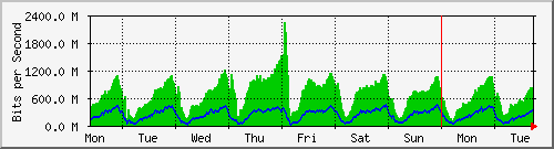 week