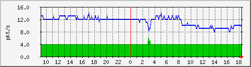 10.255.0.30_te1_0_1_pps_b Traffic Graph