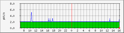 10.255.0.30_te1_0_1_pps_m Traffic Graph
