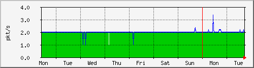 week