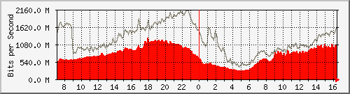 10.255.0.30_te1_0_2 Traffic Graph
