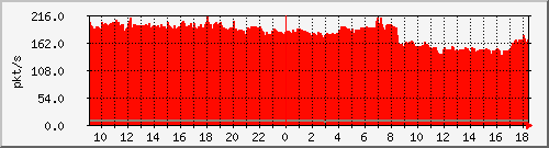 10.255.0.30_te1_0_2_pps_b Traffic Graph