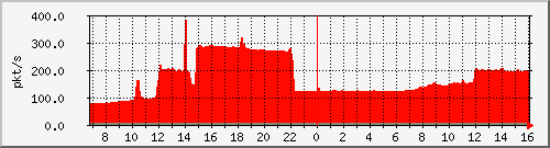 10.255.0.30_te1_0_2_pps_m Traffic Graph