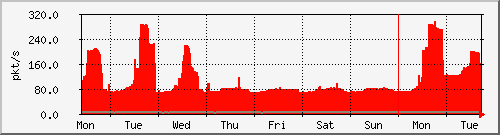 week