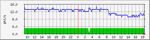 10.255.0.30_te1_0_4_pps_b Traffic Graph