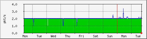 week