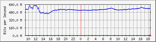 10.255.0.31_gi1_0_1 Traffic Graph