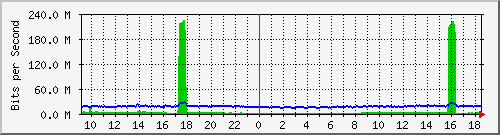 10.255.0.31_gi1_0_12 Traffic Graph