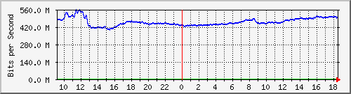 10.255.0.31_gi1_0_13 Traffic Graph