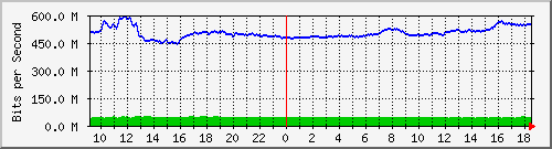 10.255.0.31_gi1_0_14 Traffic Graph