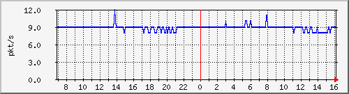 10.255.0.31_gi1_0_14_pps_b Traffic Graph