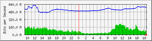 10.255.0.31_gi1_0_15 Traffic Graph