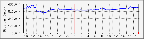 10.255.0.31_gi1_0_16 Traffic Graph