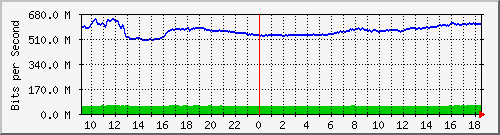 10.255.0.31_gi1_0_2 Traffic Graph