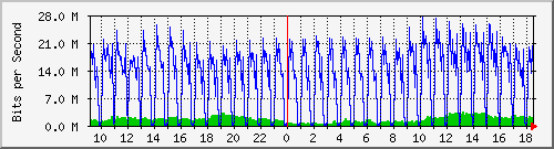10.255.0.31_gi1_0_21 Traffic Graph