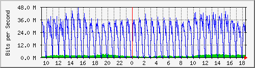 10.255.0.31_gi1_0_22 Traffic Graph