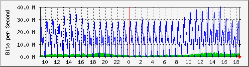10.255.0.31_gi1_0_23 Traffic Graph