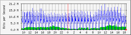 10.255.0.31_gi1_0_24 Traffic Graph