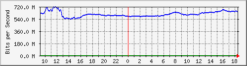 10.255.0.31_gi1_0_3 Traffic Graph