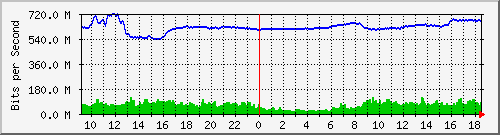 10.255.0.31_gi1_0_4 Traffic Graph