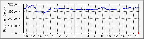 10.255.0.31_gi1_0_5 Traffic Graph