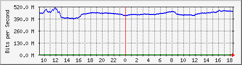 10.255.0.31_gi1_0_6 Traffic Graph