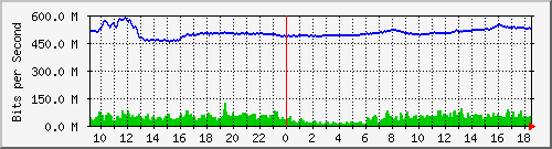 10.255.0.31_gi1_0_7 Traffic Graph