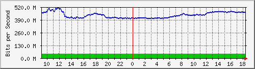 10.255.0.31_gi1_0_8 Traffic Graph