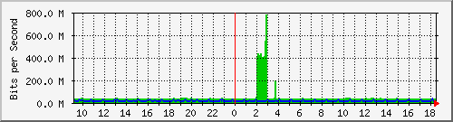 10.255.0.31_te1_0_1 Traffic Graph