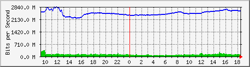 10.255.0.31_te1_0_2 Traffic Graph