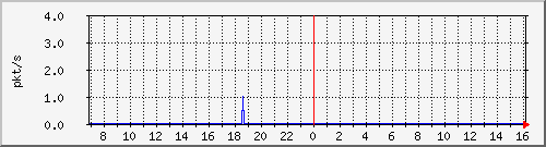 10.255.0.31_te1_0_2_pps_m Traffic Graph