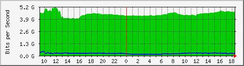 10.255.0.31_te1_0_3 Traffic Graph