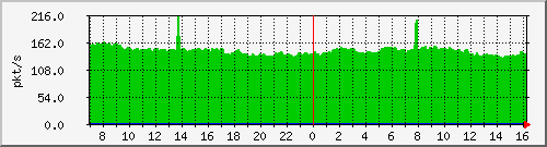 10.255.0.31_te1_0_3_pps_b Traffic Graph