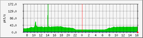 10.255.0.31_te1_0_3_pps_m Traffic Graph
