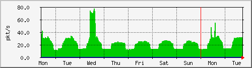 week
