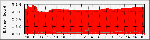 10.255.0.31_te1_0_4 Traffic Graph