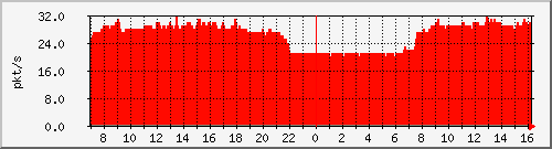 10.255.0.31_te1_0_4_pps_b Traffic Graph