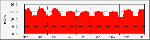 week