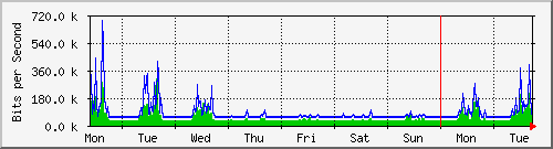 week