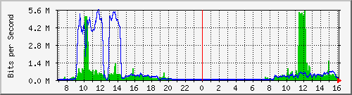 10.255.0.4_11 Traffic Graph