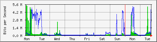 week