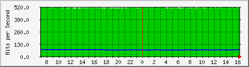 10.255.0.4_15 Traffic Graph